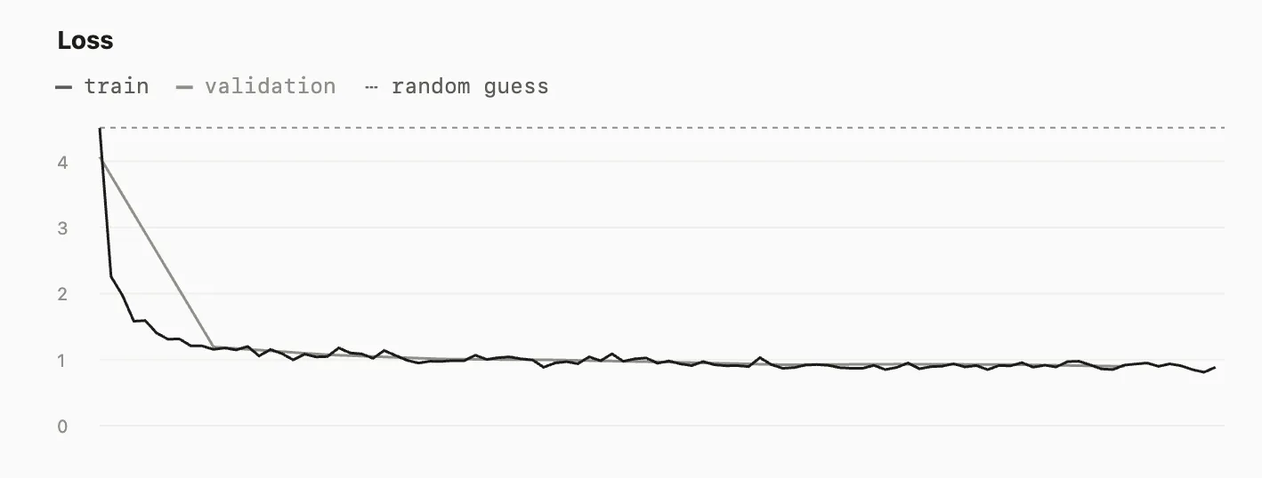 Training and validation loss of my NumPy model. The dashed line is a random guess over 91 characters.